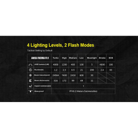 Lampe Tactique Rechargeable XT21X LED - 4000 lumens